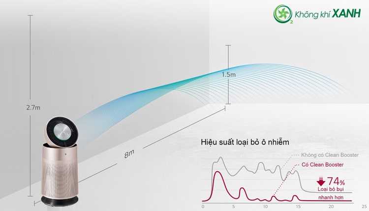 Máy lọc không khí LG PuriCare 1 tầng màu hồng AS65GDPD0 